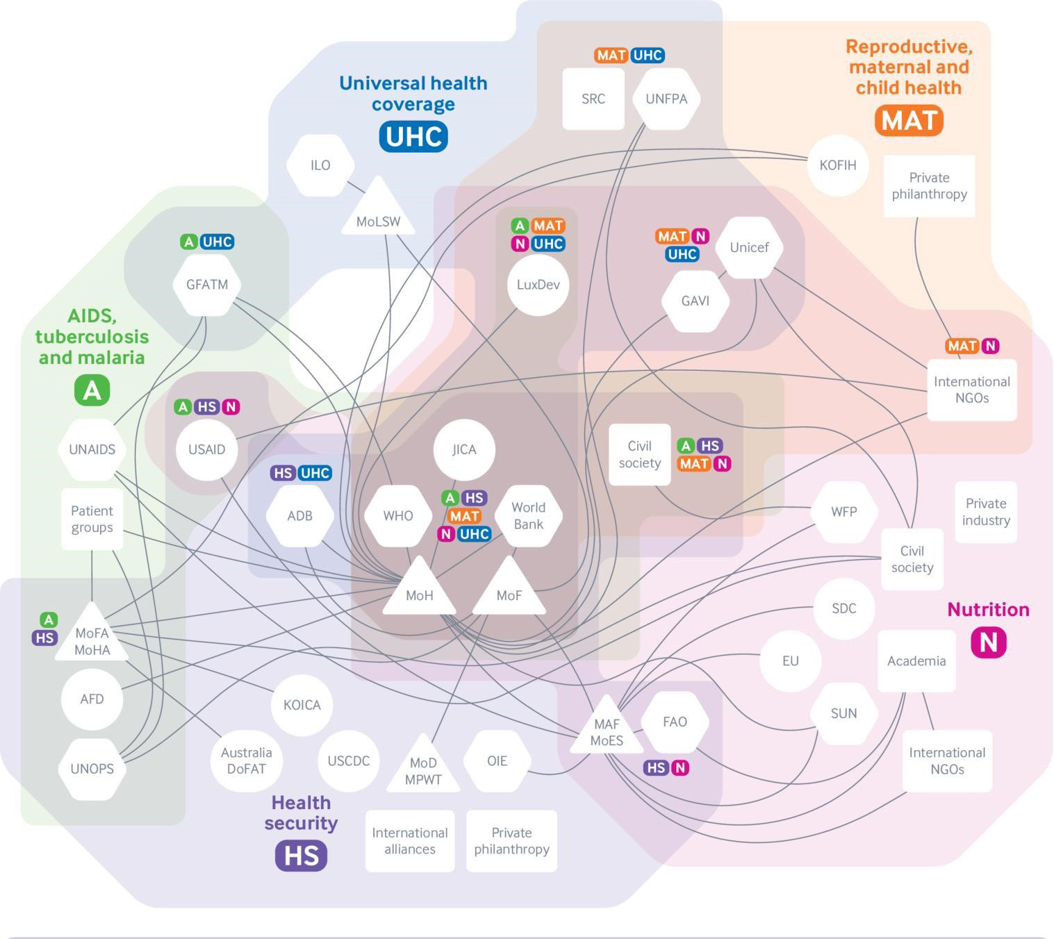 A complex web of global health development aid 