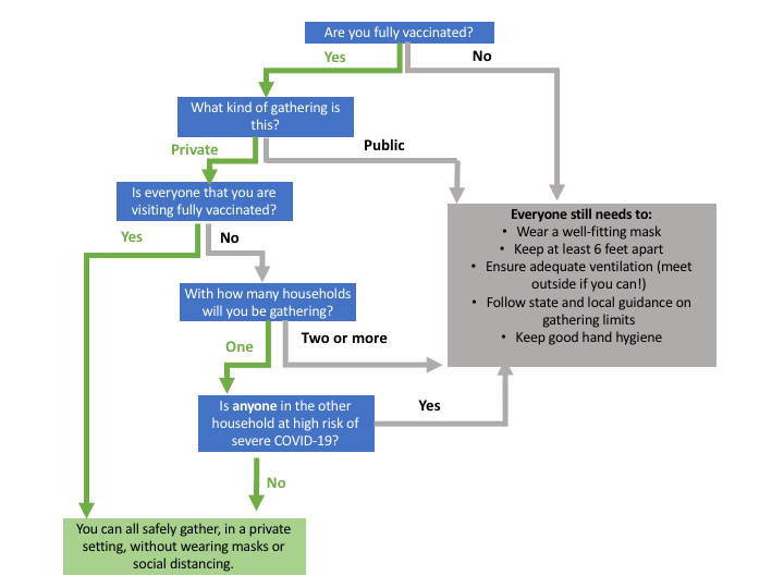 The following flow chart decision tree helps individuals determine whether it is safe to participate in small gatherings without masking and social distancing, or whether those public health measures should still be observed.  1. Are you fully vaccinated? If yes, proceed to Question 2. If no, everyone still needs to wear a well-fitting mask, keep at least 6 feet apart, ensure adequate ventilation (meet outside if you can), follow state and local guidance on gathering limits, and keep good hand hygiene.  2. 