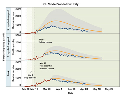 ICL Model Validation: Italy