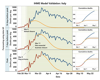 IHME Model Validation: Italy graph