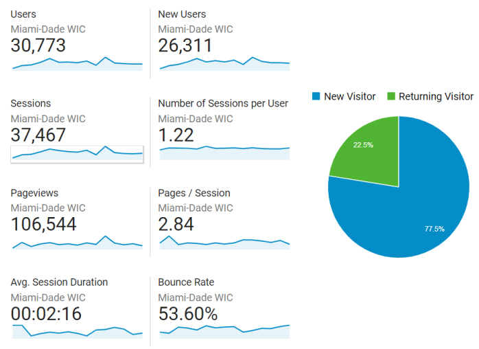 Figure 2. Select Google Analytics Metrics for Miami-Dade WIC Website, March 2020 – May 2021