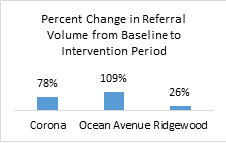 Percent Change in Referral volume from Baseline to intervention period