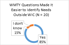 WMTY Questions Made it Easier to identify needs outside WIC