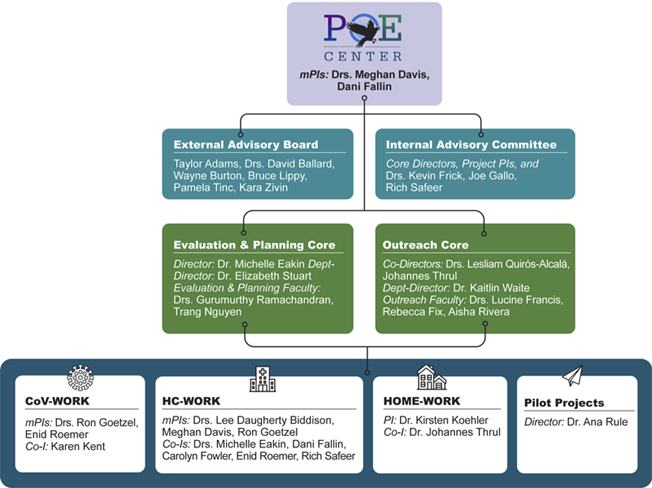 POE Center Organizational Chart