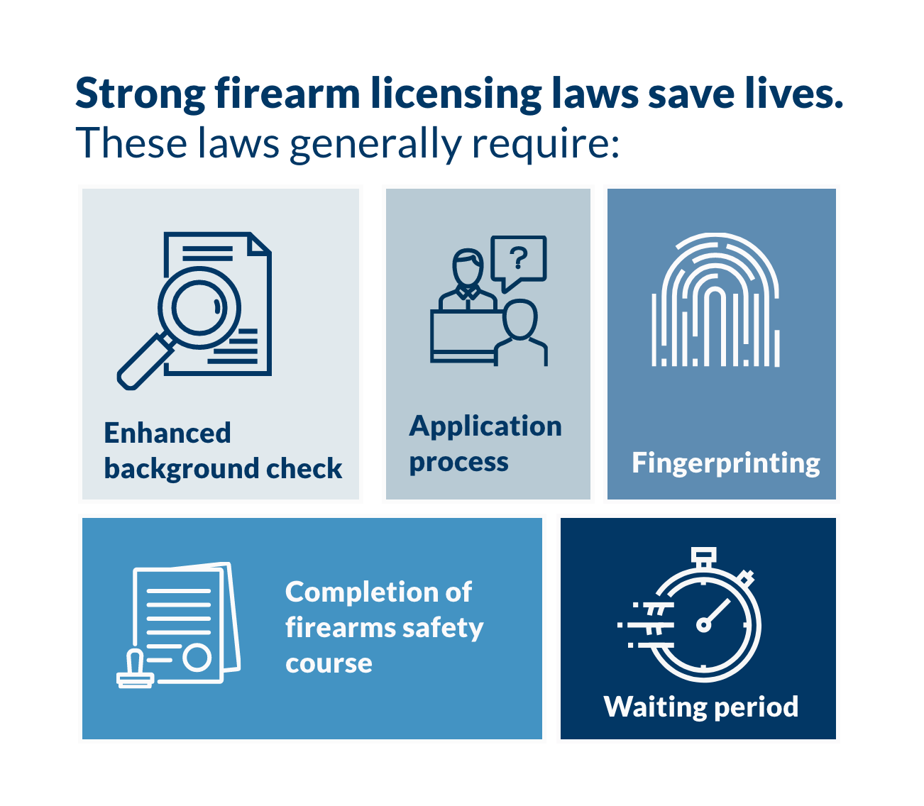 Infographic listing laws that save lives, including the requirement of: enhanced background checks, application process, fingerprinting, completion of firearms safety course, and waiting period.