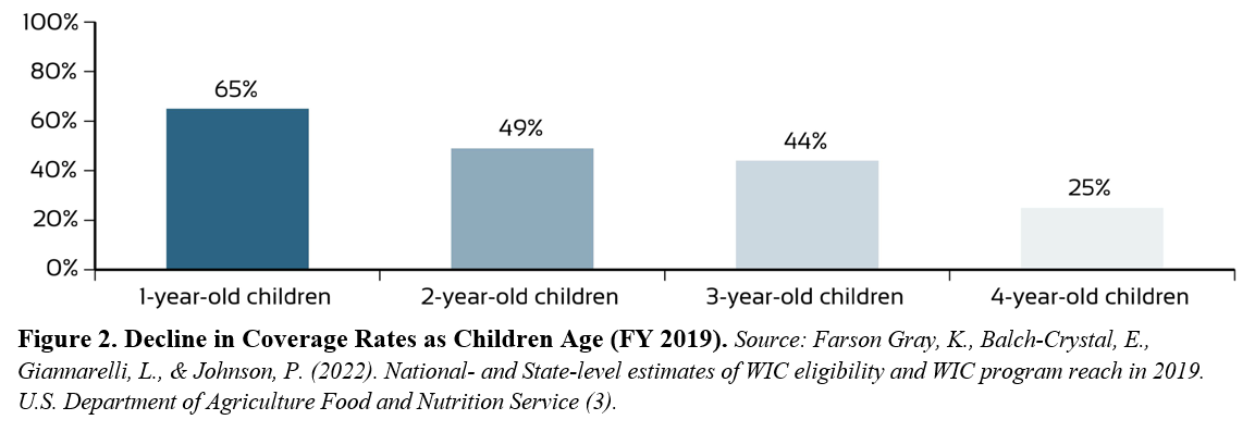 Figure 2. Decline in Coverage Rates as Children Age (FY 2019). 