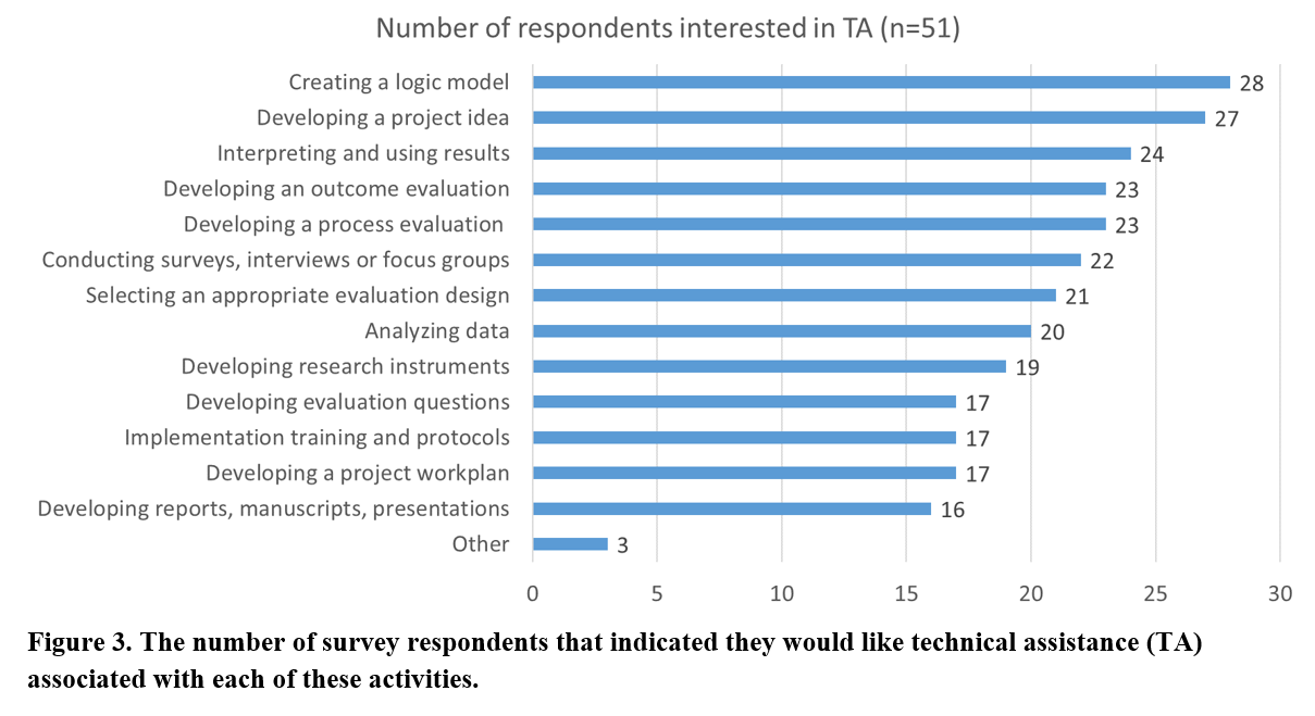 Figure 3. The number of survey respondents that indicated they would like technical assistance (TA) associated with each of these activities. 
