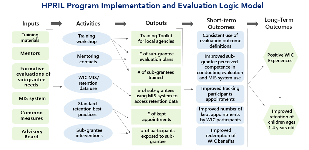 HPRIL’s program implementation and evaluation