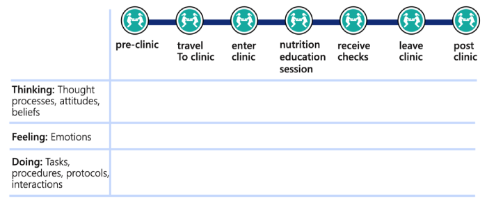 Example of a journey map of a portion of a WIC participant’s experience 