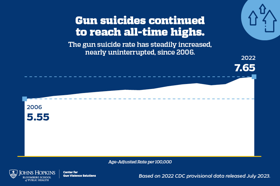 Blue and white graph of gun suicides from 2006 to 2022 