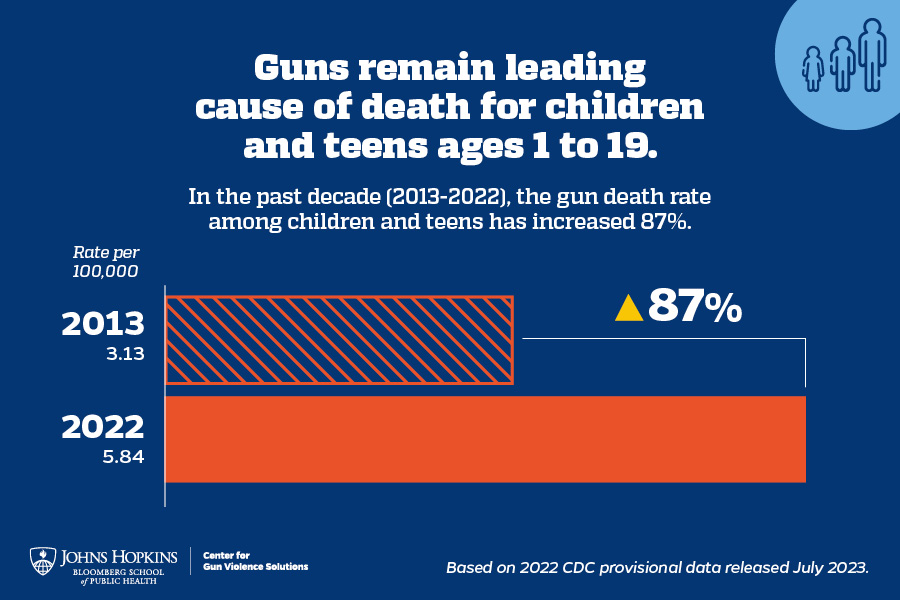Blue and orange bar chart of guns death rate for children and teens from 2013 to 2022