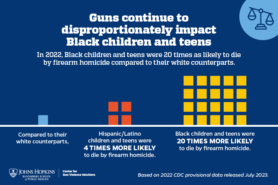 Blue chart of gun homicides between White, Black, and Hispanic children and teens