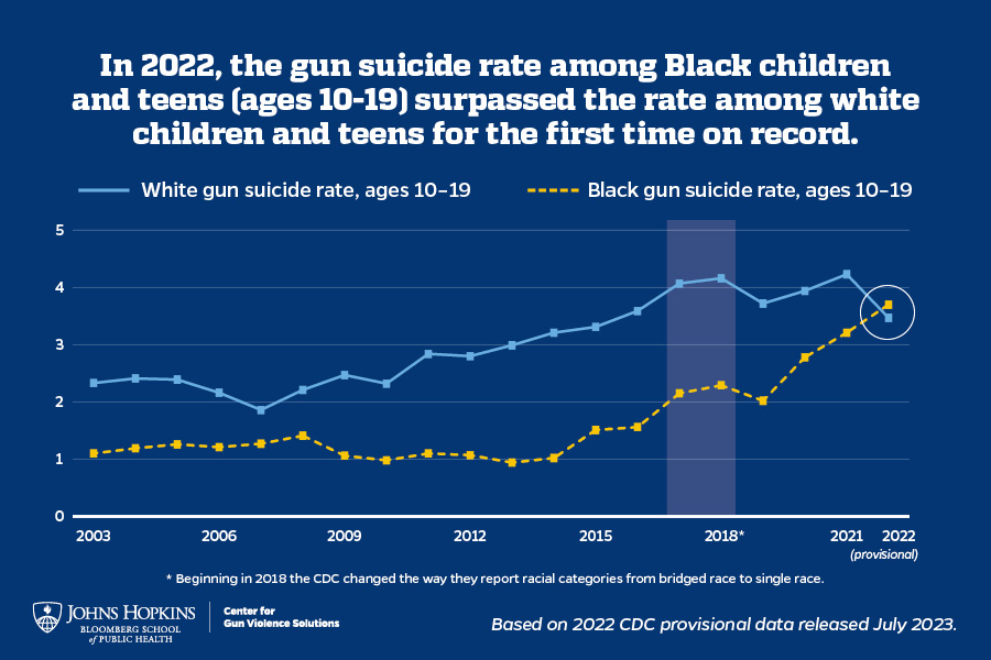 Blue graph of gun suicide rate of Black and White children and teens