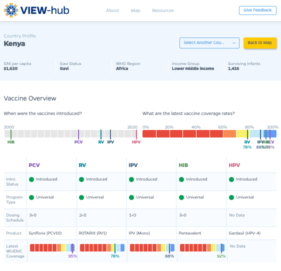 VIEW-hub dashboard for Kenya