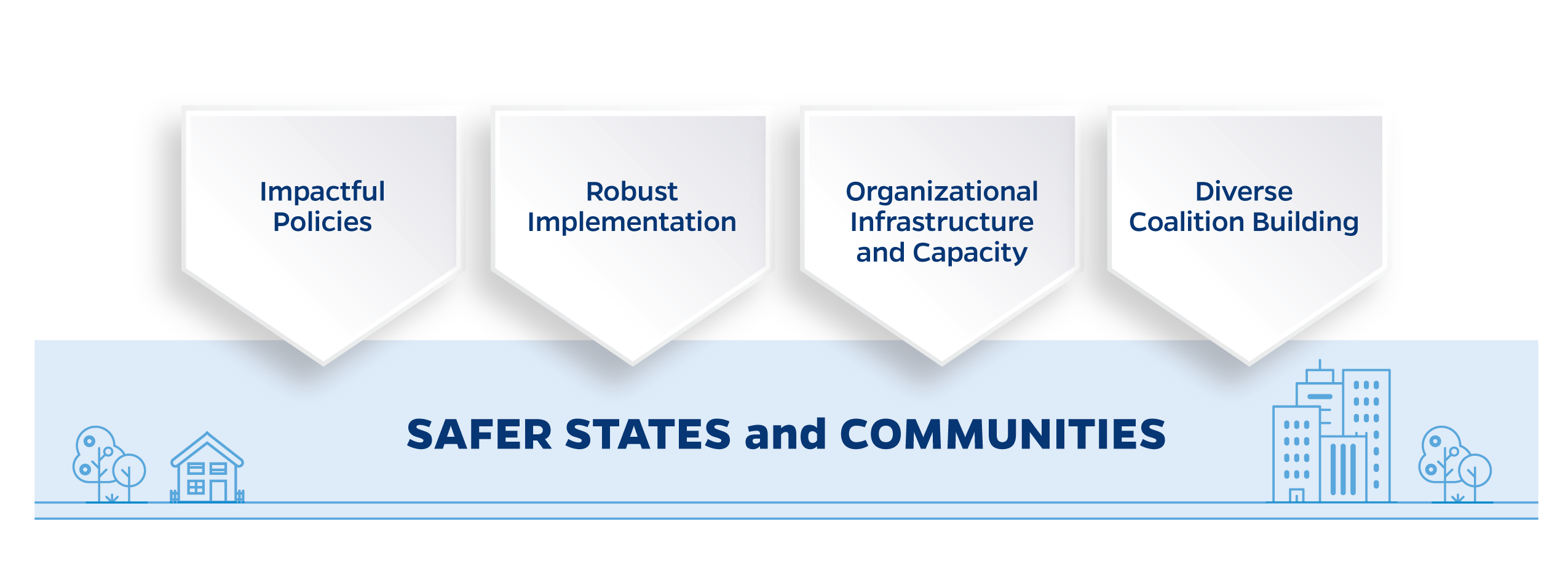 Safer states and communities: Impactful policies, robust implementation, organizational infrastructure and capacity, diverse coalition building