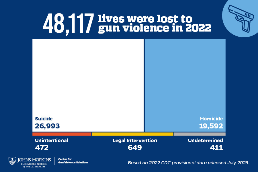 48,117 lives were lost to gun violence in 2022, 26,9993 suicide, 19,592 homicide, 472 unintentional, 649 legal intervention, 411 undertimened