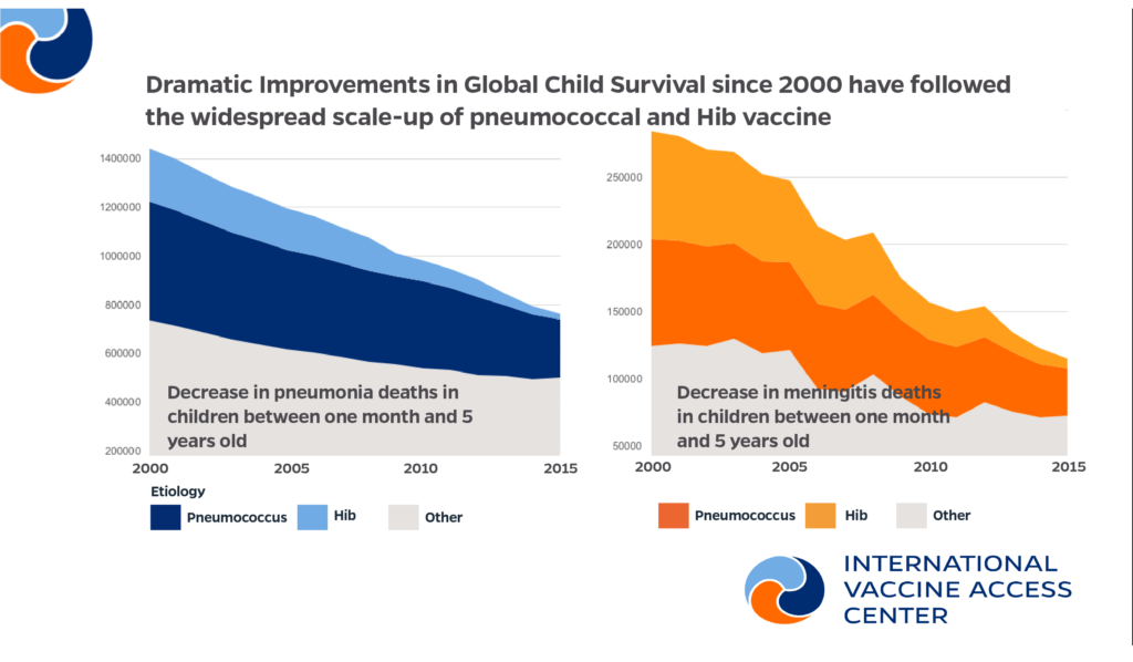 Dramatic improvements in child survival since intro of Hib vaccine