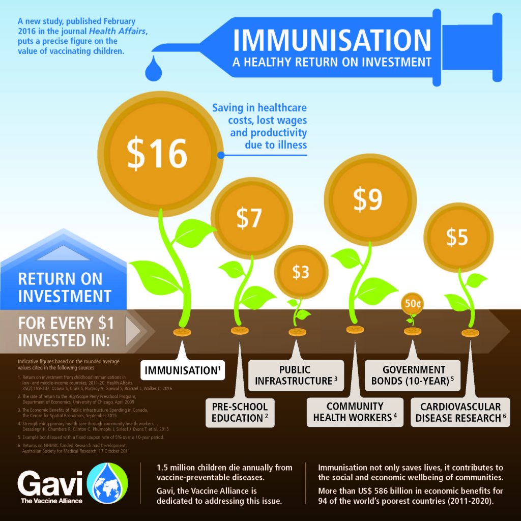 The return on investment of immunization is high