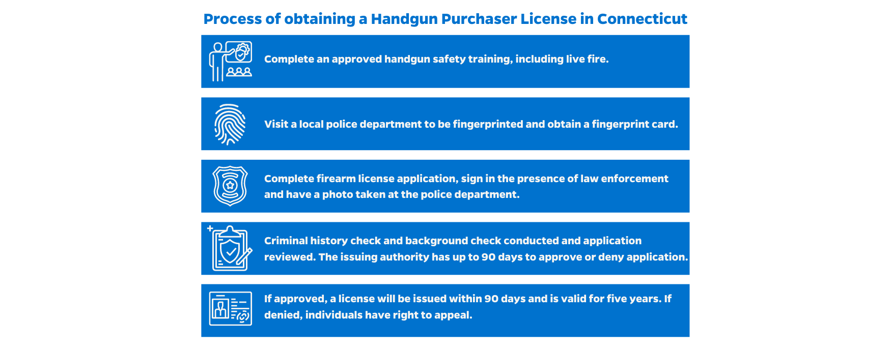 Steps to getting a firearm purchaser licesne in Connecticut: 1-complete live fire safety course 2-fingerprinting 3-complete application and sign it in front of law enforcement 4-criminal history and background check 5-approved or denied  within 90 days, right to appeal denial
