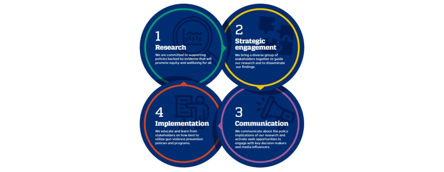 Four prong approach: Research, Strategic Engagement, Communication, Implementation