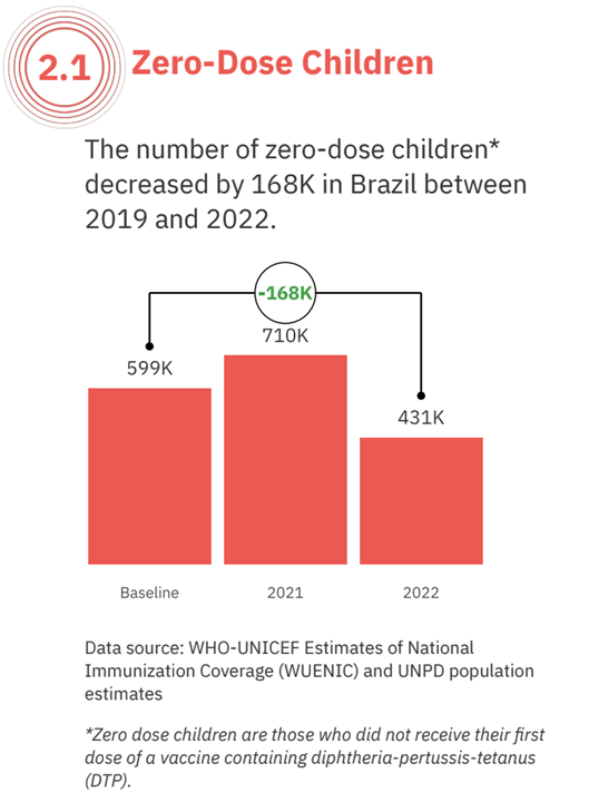Bar chart displaying the number of of zero-dose children decreasing by 168,000 in Brazine between 2019 and 2022