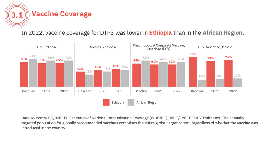 Bar graphs displaying vaccine coverage for DTP3 that was lower in Ethiopia than in the African Region