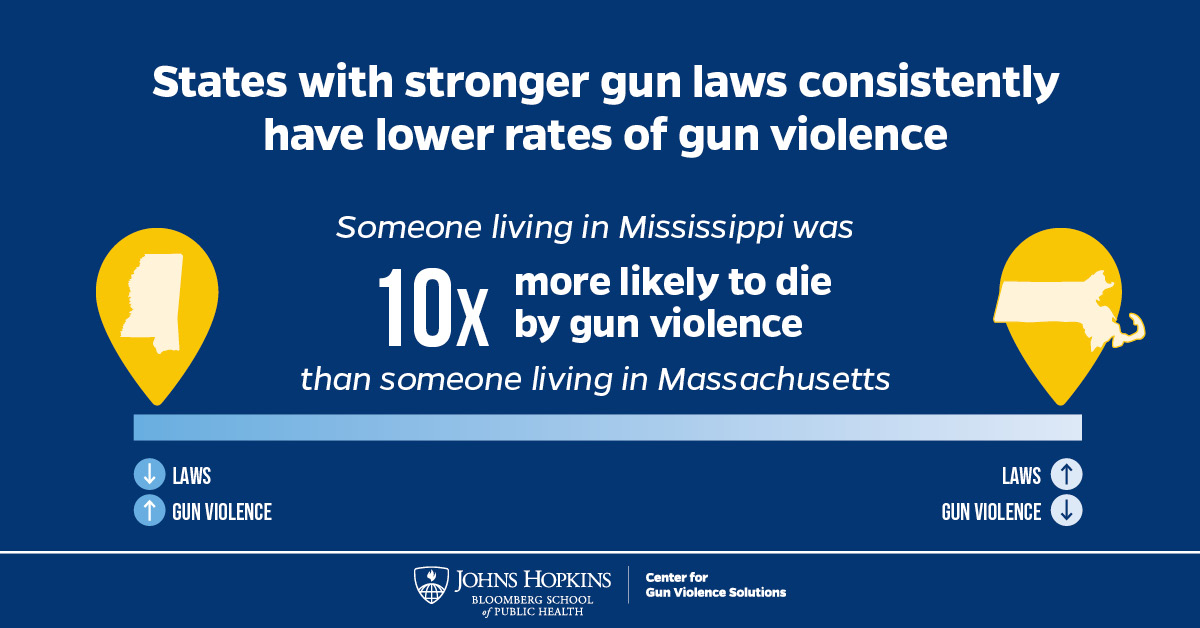 States with stronger gun laws consistently have lower rates of gun violence. Someone living in Mississippi was 10x more likely to die by gun violence than someone living in Massachusetts. 