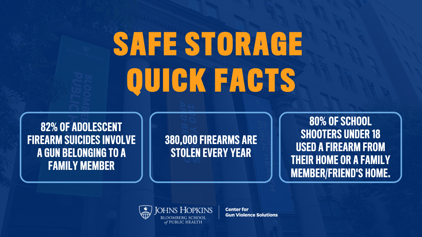 Safe Storage Quick Facts. 82% of adolescent firearm suicides involve a gun belonging to a family member. 380,000 firearms are stolen every year. 80% of school shooters under 18 used a firearm from their home or a family member/friend's home.