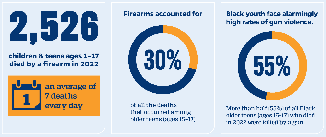 2,526 children and teens ages 1-17 died by a firearm in 2022