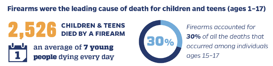 Firearms were the leading cause of death for children and teens (ages 1-17)