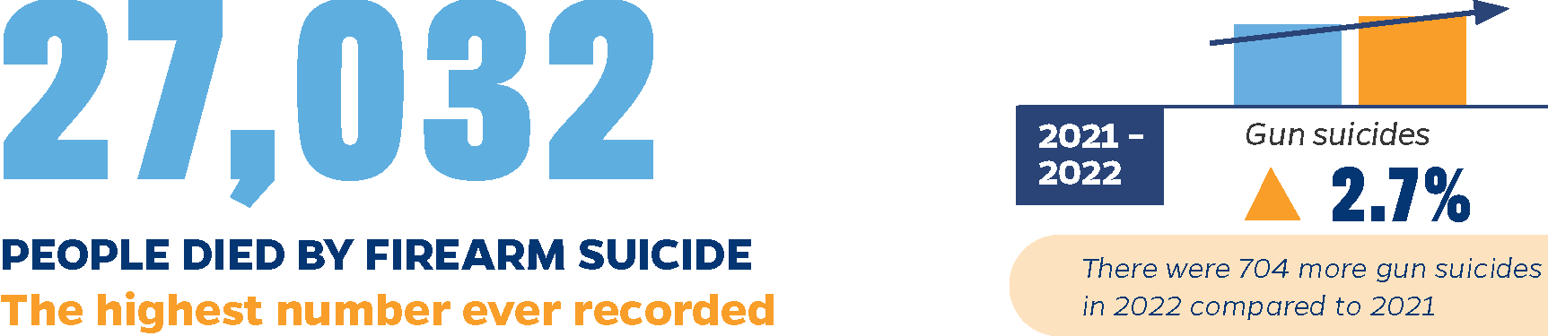 27,032 people died by firearm suicide in 2022