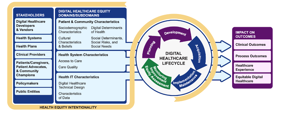 Digital health equity framework