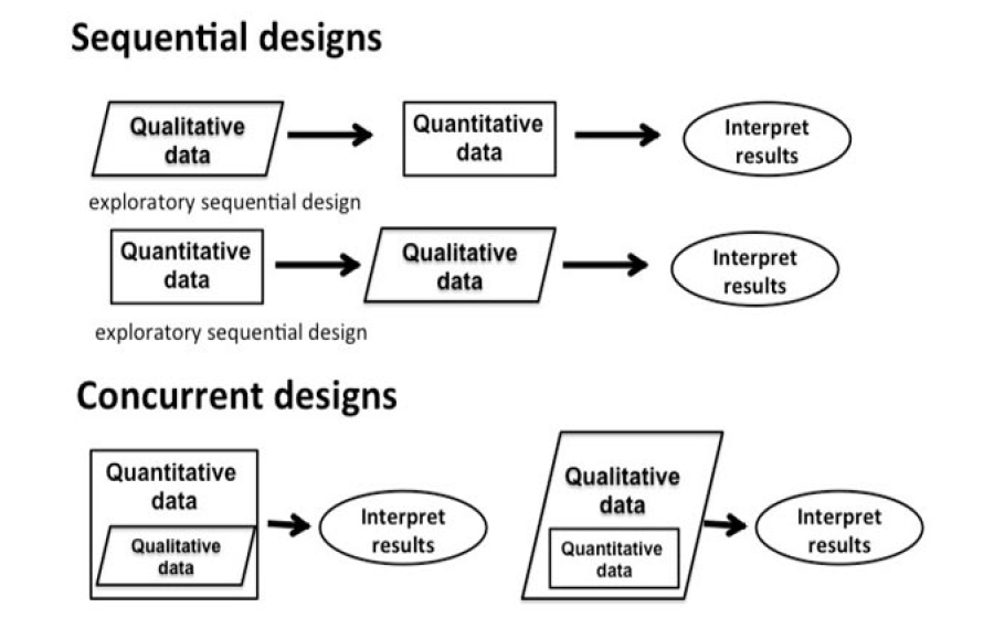 mixed methods research qualitative