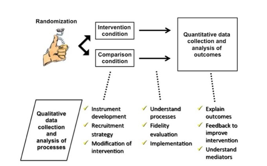 Mixed Methods Applications Illustrations Johns Hopkins Bloomberg   680x420 Mm Theme Slide 3 