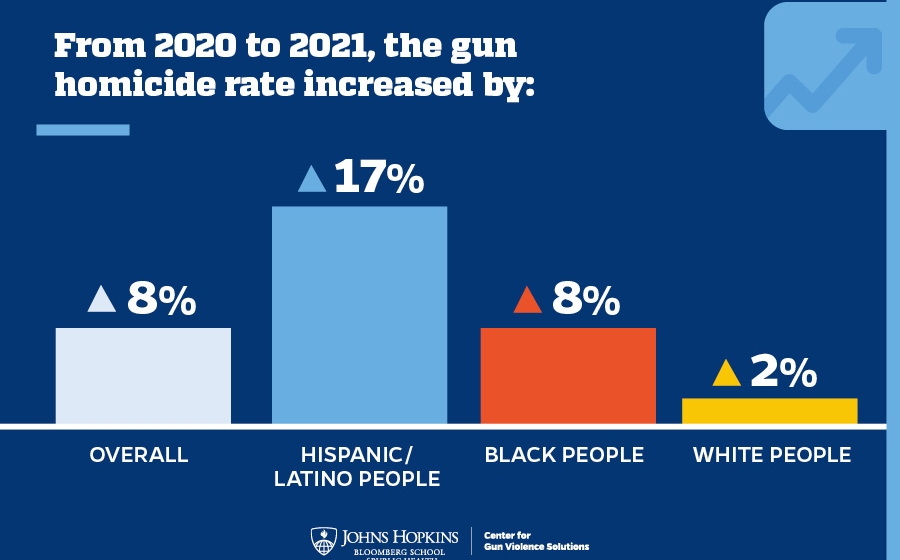 New Analysis Guns Drove the Increases in Homicides and Suicides from