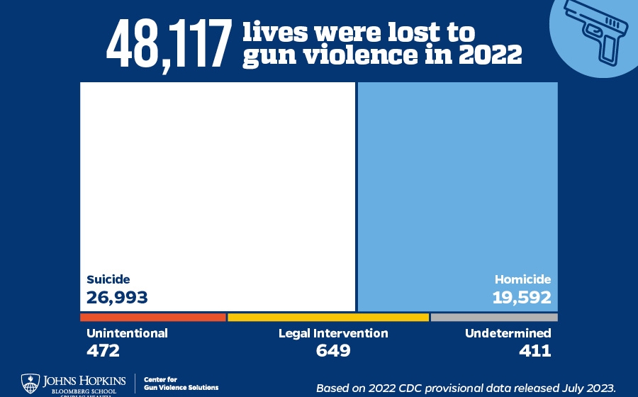48,117 lives were lost to gun violence in 2022, 26,9993 suicide, 19,592 homicide, 472 unintentional, 649 legal intervention, 411 undertimened